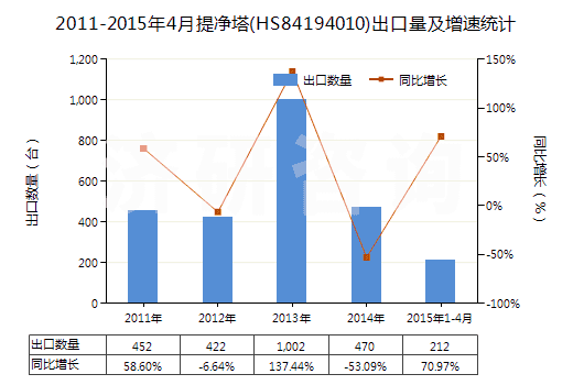 2011-2015年4月提凈塔(HS84194010)出口量及增速統(tǒng)計(jì)